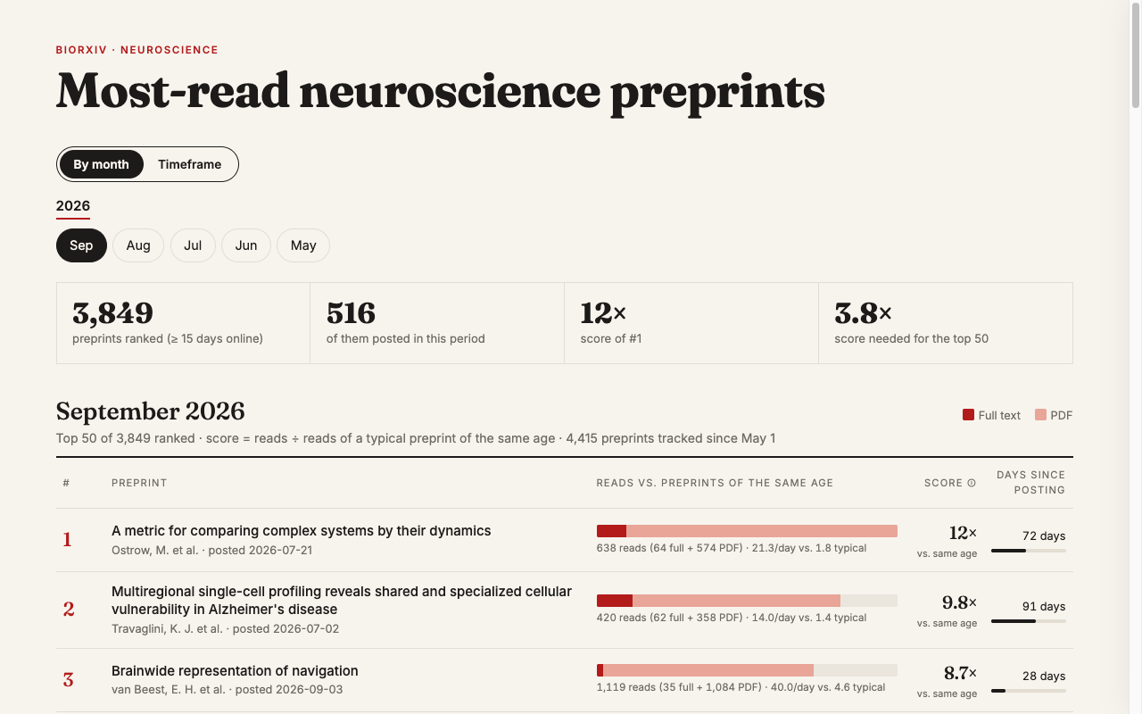 bioRxiv Top screenshot